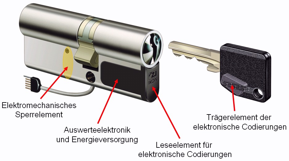 Zylinder IKOTRON-1 und -2